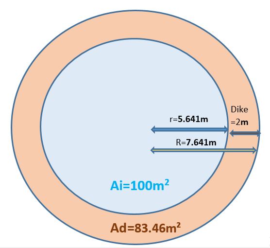 calcul de la superficie de la digue d'un étang circulaire