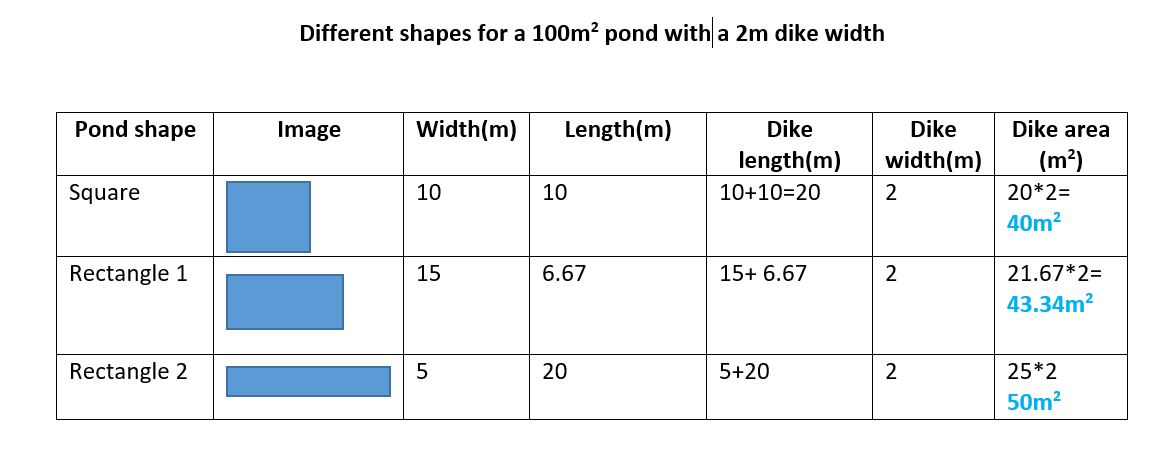 tableau de calcul de la surface de la digue de l'étang