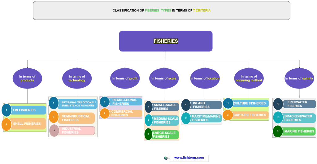 Classification of all 16 types of fisheries