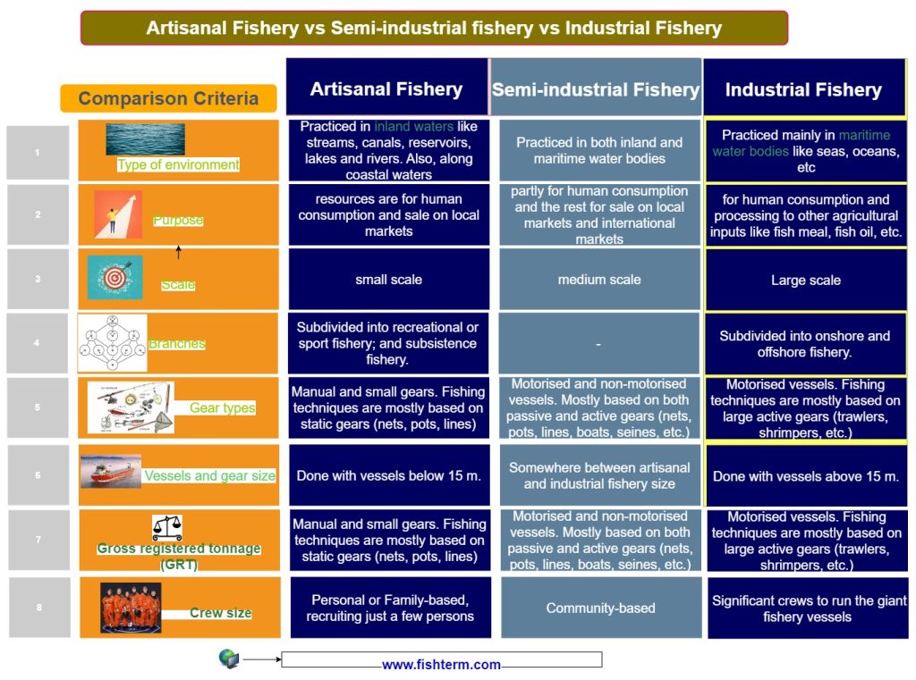 Difference between artisanal fishery, semi-industrial fishery and marine fishery