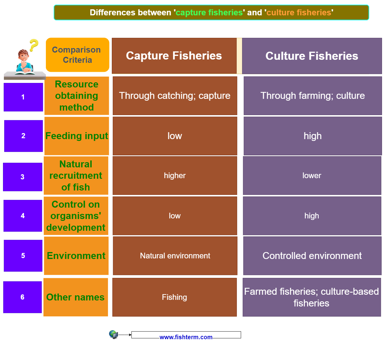 Difference between capture fisheries and culture fisheries