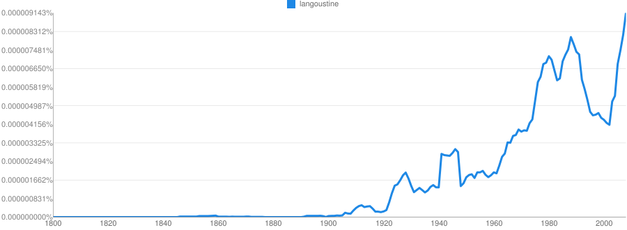 langoustine - extrait de Google ngram